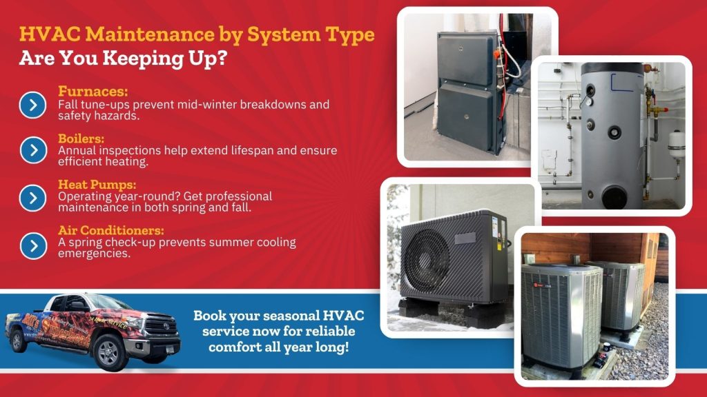 This is an image of a heat pump AC units boiler furnace the headline reads HVAC maintenance by system type. Are you keeping up?